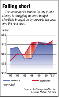 Indianapolis-Marion County Public Library revenue versus expenses from 2005 to 2011 (projected).