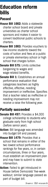 Bills passed in the legislature in 2011 that affect education reform.