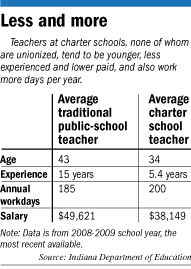 Average pay for traditional public-school teachers versus charter school teachers.