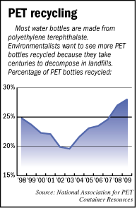 recycling graph