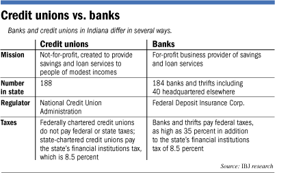 credit unions