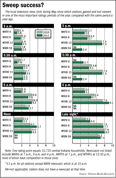 sweeps bar chart