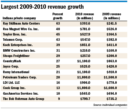 Private revenue