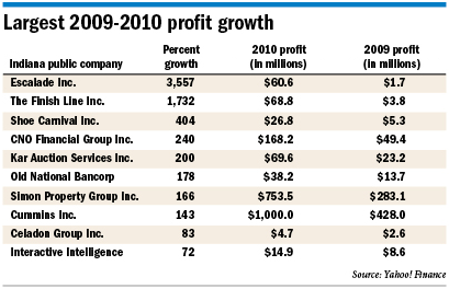 Public profit