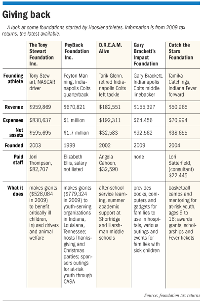 foundations