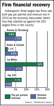 law firms pay