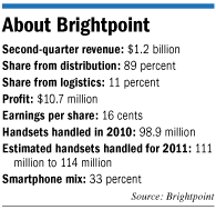 Facts about Brightpoint