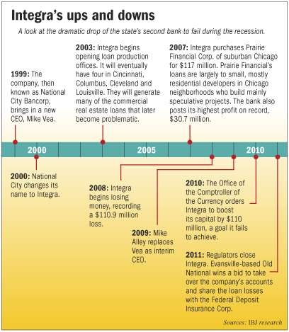 Integra timeline