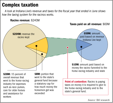 racino taxes