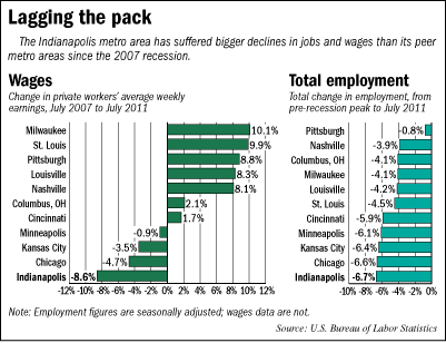 jobs charts