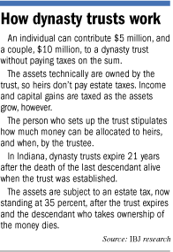 dynasty trust