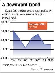 Trend on crowd size at Circle City Classic