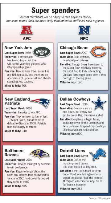 Teams that have never clearance been to the super bowl