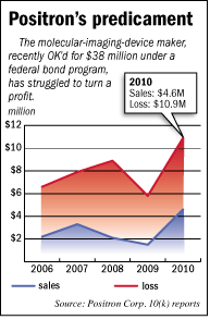 Chart showing total sales and losses for Positron from 2006 to 2010