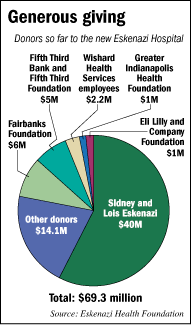 Donors to Eskenazi Hospital