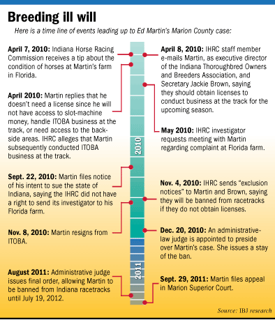 Martin timeline