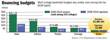 butler-revenuechart.gif