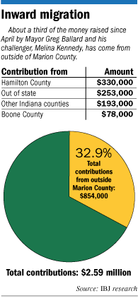 contributions