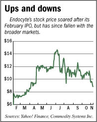 Endocyte fever