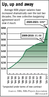 NBA salary chart