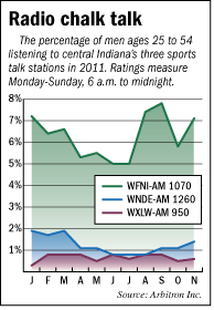 Listener numbers for sports radio in Indy