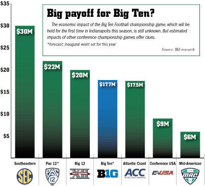 Big Ten chart