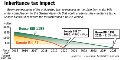 Chart depicting how the two proposed bills, one in Indiana House and one in Senate, will phase-out the inheritance tax revenue