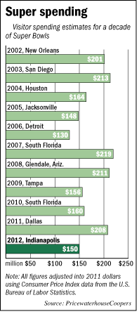 Visitor spending from 2002 through 2012 Super Bowls