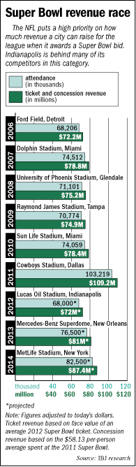 Revenue and attendance numbers for 2009 through 2014 Super Bowls