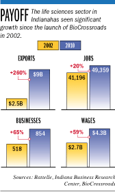 Biocrossroads impact over last 10 years