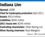 Indiana Live factbox