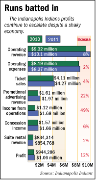 Indians chart