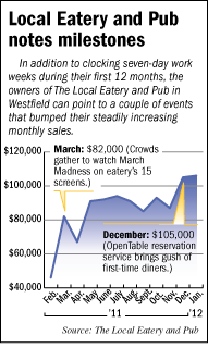 Sales revenue for Local Eatery and Pub