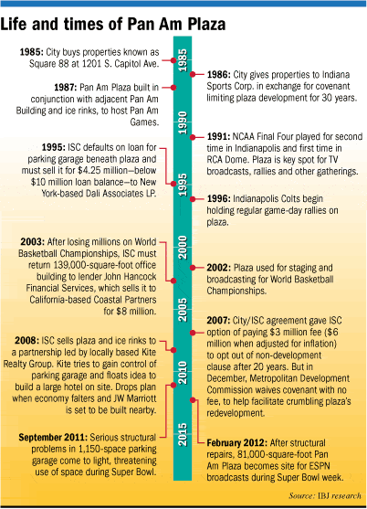 Pan Am Plaza timeline