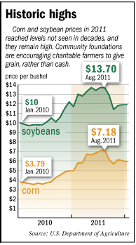 Grain prices