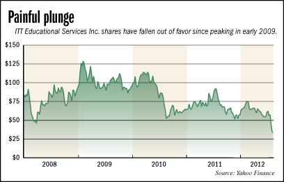 itt-stock-chart.gif