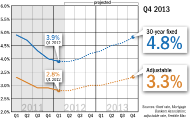 ahq-mortgagerates-fever-380.gif