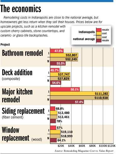 remodeling chart