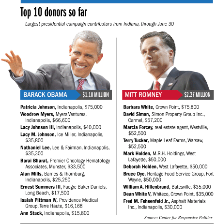 Largest Indiana donors to presidential campaigns