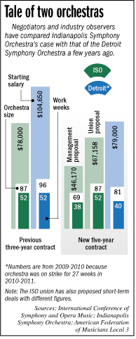 Chart comparing ISO statistics with the orchestra in Detroit