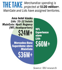 What the 2013 Super Bowl deal is worth to Lids and Maingate