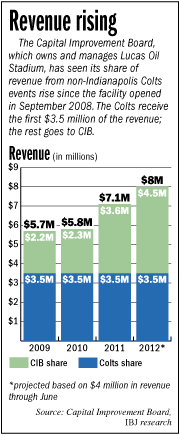 mepg-lucas-revenue-bars.gif