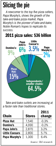 Pizza companiesâ€™ market share