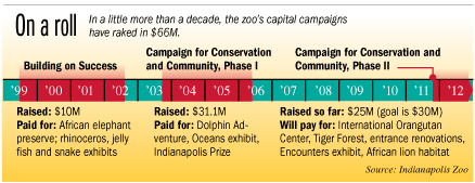 Zoo capital campaigns timeline