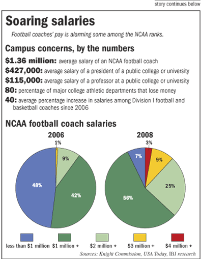 Rising pay for coaches puts pressure on athletic departments – Indianapolis  Business Journal