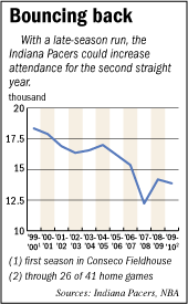 Indiana Pacers chart