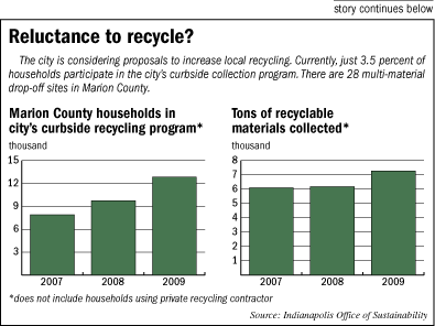 Indianapolis recycling