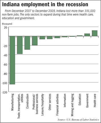 Indiana job market stats