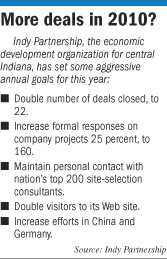 Indy Partnership factbox