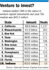 Venture Capital